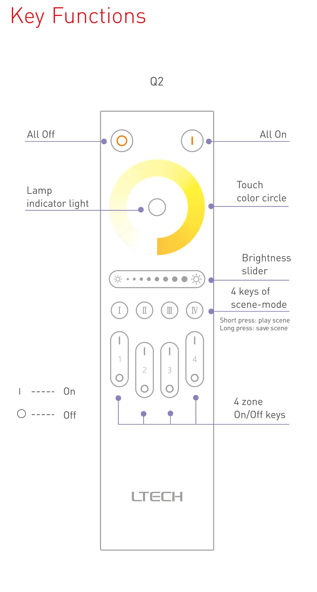RF 2.4GHz CT Touch RF 2.4GHz remote control Q2, 4 Zones control, 7th battery × 2 power supply, 30-50m range. Q2  LTECH Remote Control
